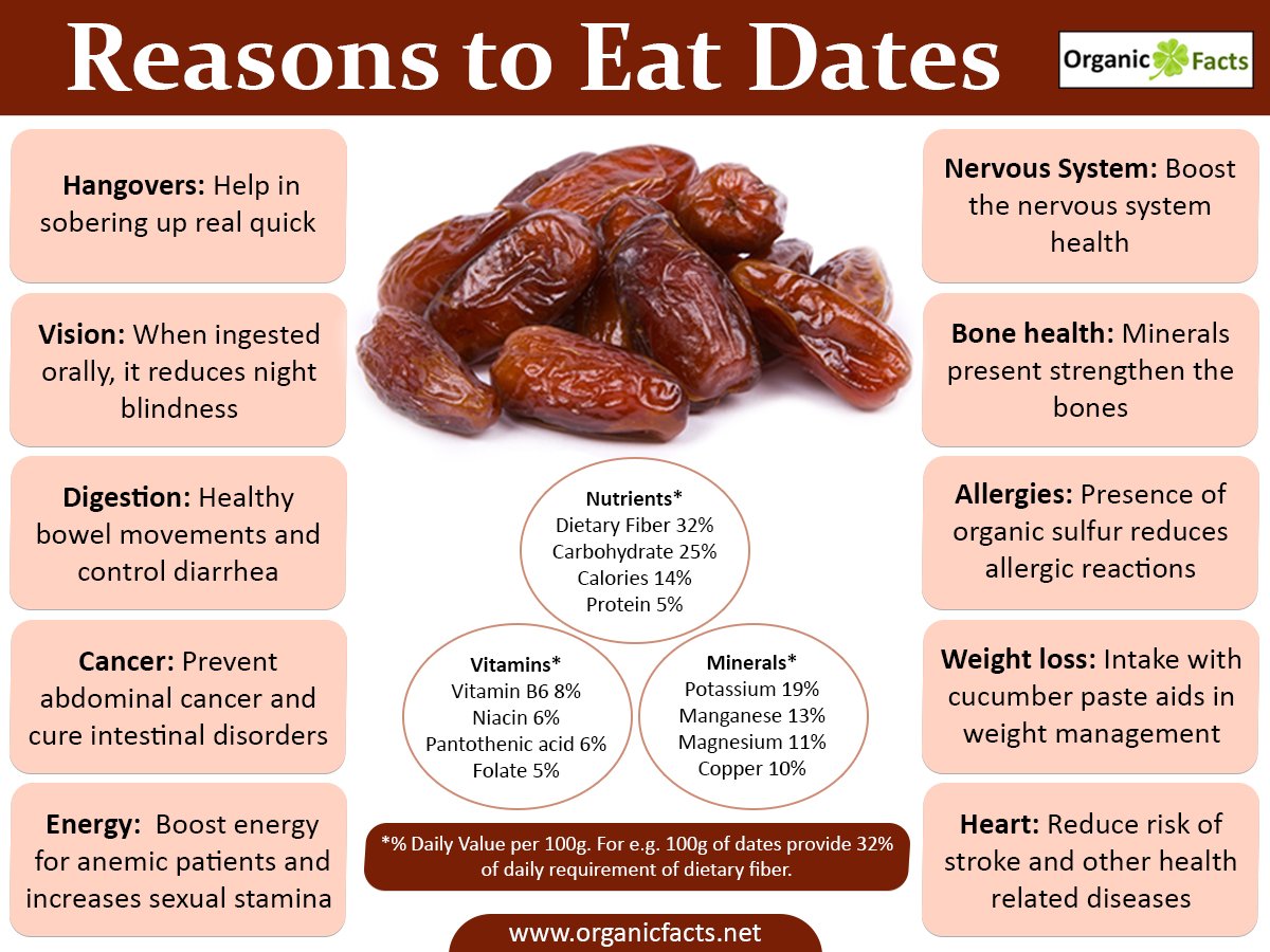 Benefits Of Dates Nikki Kuban Minton